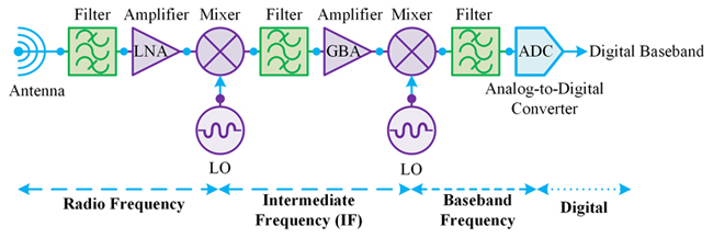 The Digitization of Satellite RF Systems